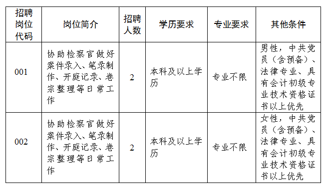 招聘崗位為公益性崗位人員4人。