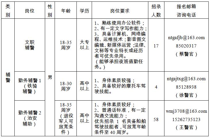 招錄崗位、人數及崗位要求