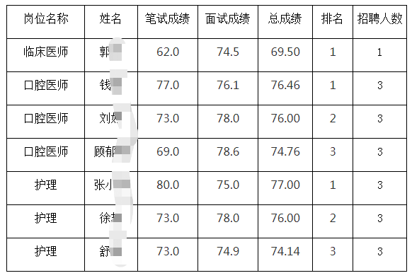 進(jìn)入體檢人員名單和成績(jì)如下：如出現有人不能參加體檢，視為放棄擬錄用資格，將按照公告要求進(jìn)行遞補。