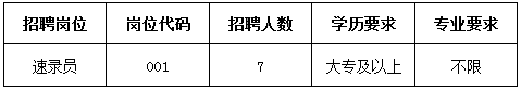 招聘崗位、人數及條件要求