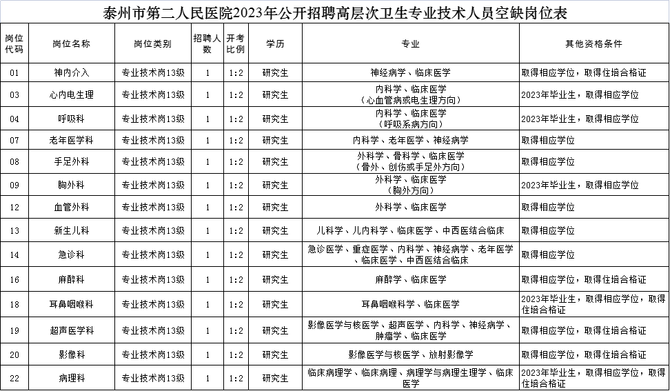 泰州市第二人民醫院2023年公開(kāi)招聘高層次衛生專(zhuān)業(yè)技術(shù)人員空缺崗位表