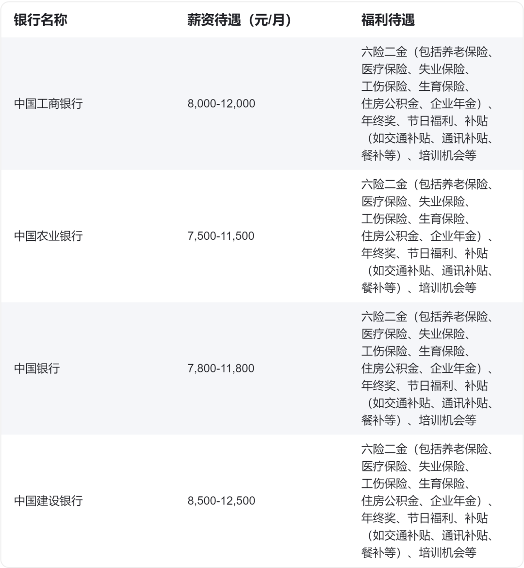 　　02 　　優(yōu)厚的福利待遇 　　銀行是一個(gè)高薪的職位，較其他行業(yè)而言，在保證穩定性的基礎上，還有績(jì)效獎金和年終獎，同時(shí)還有六險兩金、過(guò)節費、年度體檢、住房補貼等福利。 　　下面我們同樣以四大行為例，提供六險二金（包括養老保險、醫療保險、失業(yè)保險、工傷保險、生育保險、住房公積金、企業(yè)年金）和年終獎。此外，還提供節日福利、補貼（如交通補貼、通訊補貼、餐補等）和培訓機會(huì )等福利待遇。這些福利待遇的優(yōu)厚程度為銀行員工提供了較為穩定和舒適的工作環(huán)境。普遍的薪資待遇在7,500元至12,500元之間；由于崗位、地域的不同也會(huì )有所不同，以下僅供參考。