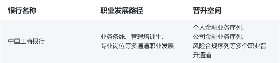 　　03 　　完善的就業(yè)前景 　　銀行就業(yè)有比較完善的就業(yè)前景，從入職培訓、定期考核、列入晉升名單到職位晉升等都是比較公平的，體系較為完善。