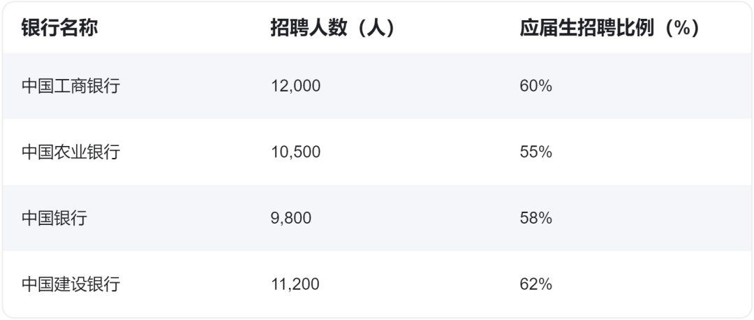 招聘人數多，偏向應屆生