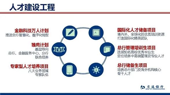 　　可以看出來(lái)，建行的業(yè)務(wù)范圍涵蓋的十分廣泛，基本囊括了投行、基金、租賃、信托、住房?jì)π?、保險、期貨、養老金、財產(chǎn)保險、工程咨詢(xún)、金融資產(chǎn)投資、住房服務(wù)、金融科技、股權投資、理財等多個(gè)板塊，對于同學(xué)們的職業(yè)選擇都是很多的。 　　像建信基金也是國內總資產(chǎn)管理規模領(lǐng)先、客戶(hù)數量最多的公募基金之一，職業(yè)發(fā)展前景和待遇都是非常好的。 　　工商銀行 　　工商銀行成立于1984年1月1日，雖說(shuō)不是歷史最悠久的銀行但是擁有這國內最多客戶(hù)的銀行之一，也是中國最大的商業(yè)銀行之一。已連續多年位列《銀行家》全球1000家大銀行和美國《福布斯》全球企業(yè)2000強榜首。也是首個(gè)(也是目前唯一一家)資產(chǎn)規模突破4萬(wàn)億美元的銀行。 　　在2023年工商銀行的秋季校園招聘公告中，共有14家直屬機構及6家綜合化子公司進(jìn)行了招聘。其中子公司包含：工銀金融資產(chǎn)投資、工銀科技、工銀理財、工銀金融租賃、工銀瑞信、工銀安盛。 　　像工銀安盛除工商銀行外，還有法國安盛集團、中國五礦集團等實(shí)力雄厚的中外股東合資組建，截至2021年末，已在全國設立了19家省級分公司、1家直屬中心支公司、1家資產(chǎn)管理子公司。 　　可以說(shuō)，工商銀行旗下的子公司已經(jīng)比很多企業(yè)的營(yíng)業(yè)利潤更高，發(fā)展更快了~ 　　農業(yè)銀行 　　農業(yè)銀行的前身最早可追溯至1951年成立的農業(yè)合作銀行。是中國主要的綜合性金融服務(wù)提供商之一，致力于建設經(jīng)營(yíng)特色明顯、服務(wù)高效便捷、功能齊全協(xié)同、價(jià)值創(chuàng  )造能力突出的國際一流商業(yè)銀行集團。 　　農業(yè)銀行直屬機構包含數據中心和研發(fā)中心，子公司有：農銀匯理、農銀租賃、農銀人壽、農銀投資、農銀理財、農銀金科、農銀報業(yè)。 　　其中，農銀匯理基金旗下權益類(lèi)基金近3年實(shí)現平均124.04%的收益率，位居權益投資榜單第一名。 　　交通銀行 　　交通銀行始建于1908年，是中國歷史最悠久的銀行之一，也是近代中國的發(fā)鈔行之一。1987年4月1日，重新組建后的交通銀行正式對外營(yíng)業(yè)，成為中國第一家全國性的國有股份制商業(yè)銀行，總行設在上海。 　　交通銀行子公司機構包括：交銀國際控股、交銀國際信托、交銀金融租賃、交銀理財、交銀金融科技、交銀施羅德、交銀人壽保險、交銀金融資產(chǎn)投資、交銀資本管理。