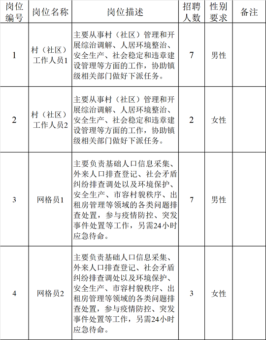 村(社區)工作人員和網(wǎng)格員招聘崗位表