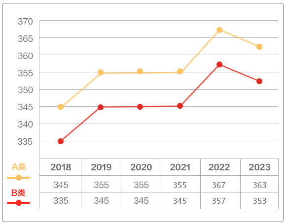 　　02 考研考公真的是好選擇嗎？