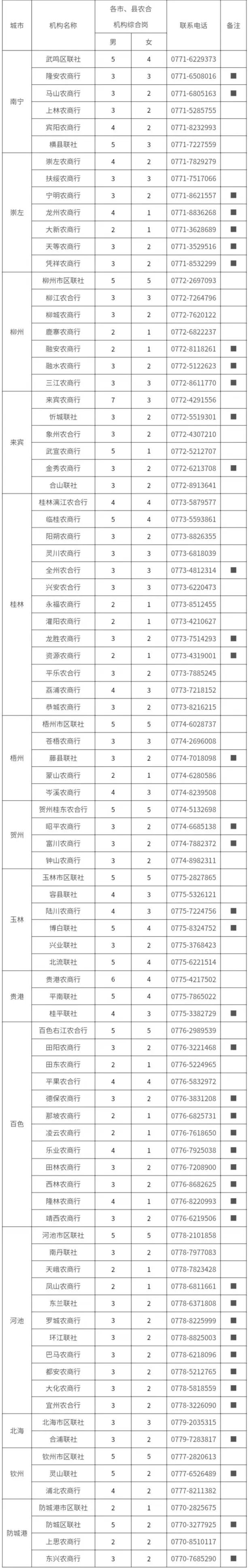 廣西農合機構2023界高校畢業(yè)生招聘計劃表