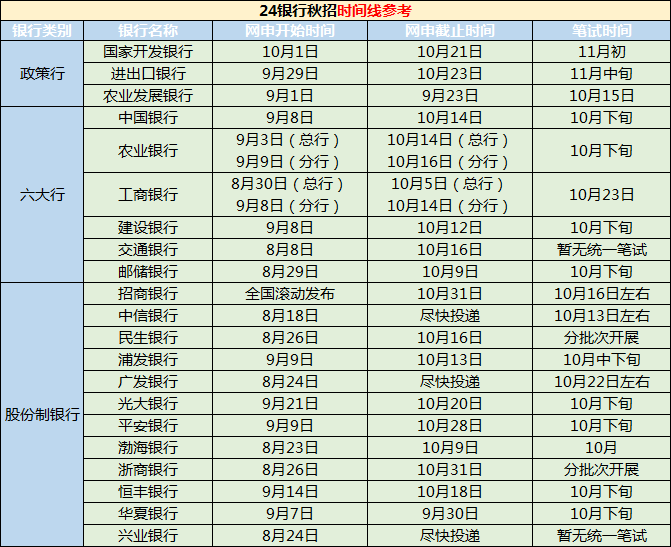 　　目前已經(jīng)有招商銀行青島分行發(fā)布了2024秋季校園招聘公告，各大銀行秋招即將在8月開(kāi)啟，那么往年各大銀行的秋招時(shí)間是怎么樣的呢？一起來(lái)看看吧！ 　　· 各大銀行秋招公告發(fā)布時(shí)間 · 　　作為一年一度的“搶人大戰”，幾乎所有的銀行都會(huì )參與到其中，我們以去年各大銀行公告發(fā)布的時(shí)間做個(gè)參考，包括六大行、政策性銀行、各大股份制銀行：