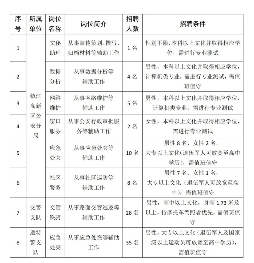 計劃招聘輔警93名，具體崗位要求及人數如下：