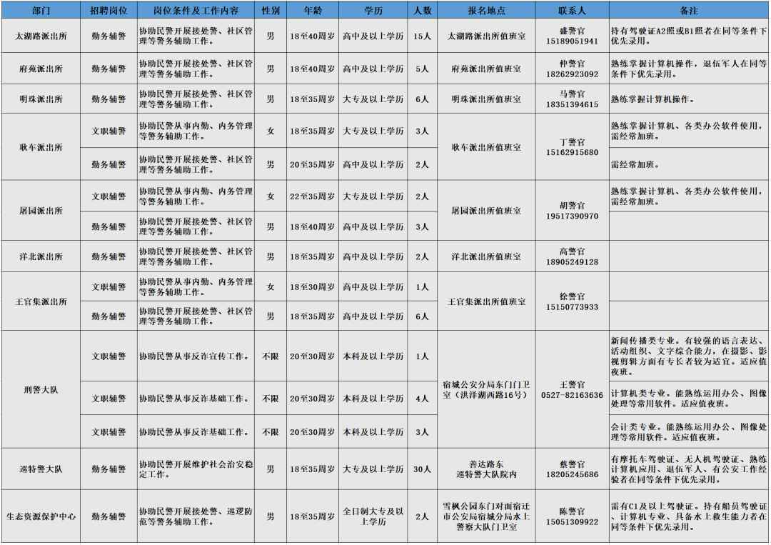 招聘崗位、人數及相關(guān)要求等詳見(jiàn)《崗位簡(jiǎn)介表》