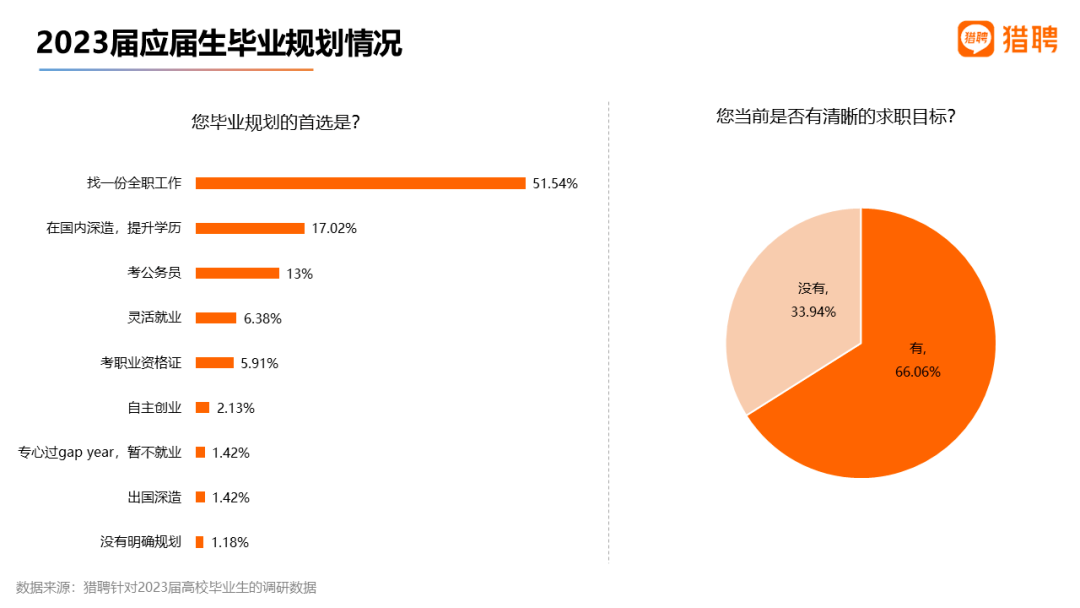 應屆生更偏愛(ài)穩定、福利待遇好的企業(yè)