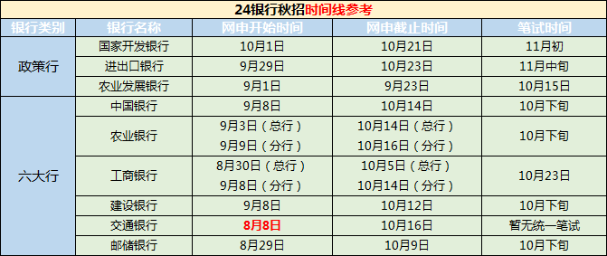 我們先來(lái)看看政策性銀行與六大行的秋招時(shí)間線(xiàn)對比（以2023秋招為例）：