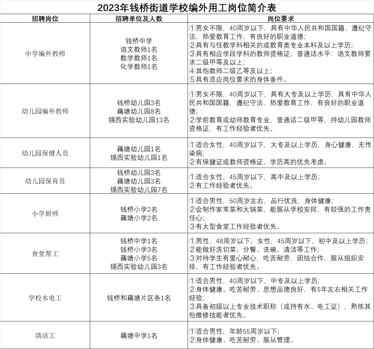 招聘崗位、人數及條件