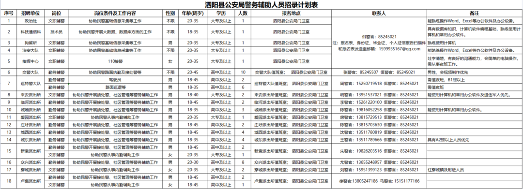招聘崗位、人數及相關(guān)要求等詳見(jiàn)《崗位簡(jiǎn)介表》