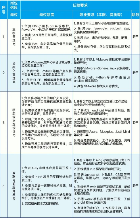 信息技術(shù)相關(guān)人員，具體崗位如下