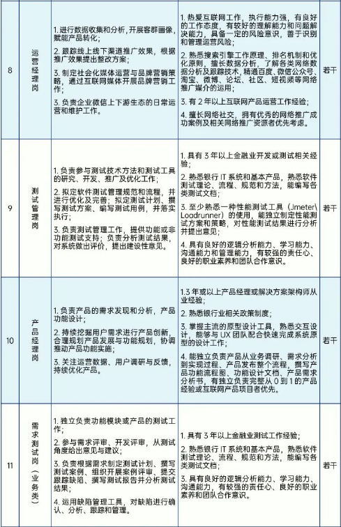 信息技術(shù)相關(guān)人員，具體崗位如下