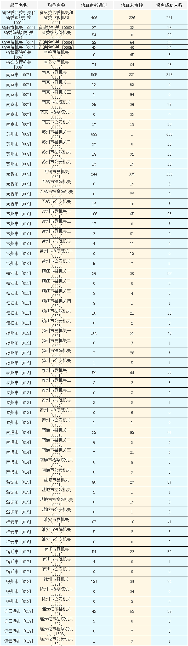 2024年江蘇選調生縣級以上機關(guān)職位（名校優(yōu)生）考試報名人數統計（截至10月9日16：30）