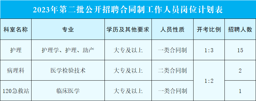 招聘崗位（專(zhuān)業(yè)）及人數一覽表