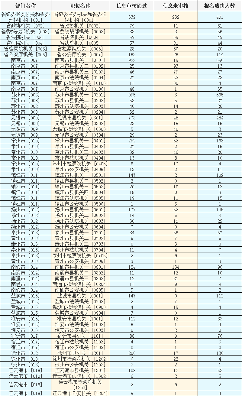 2024年江蘇選調生縣級以上機關(guān)職位