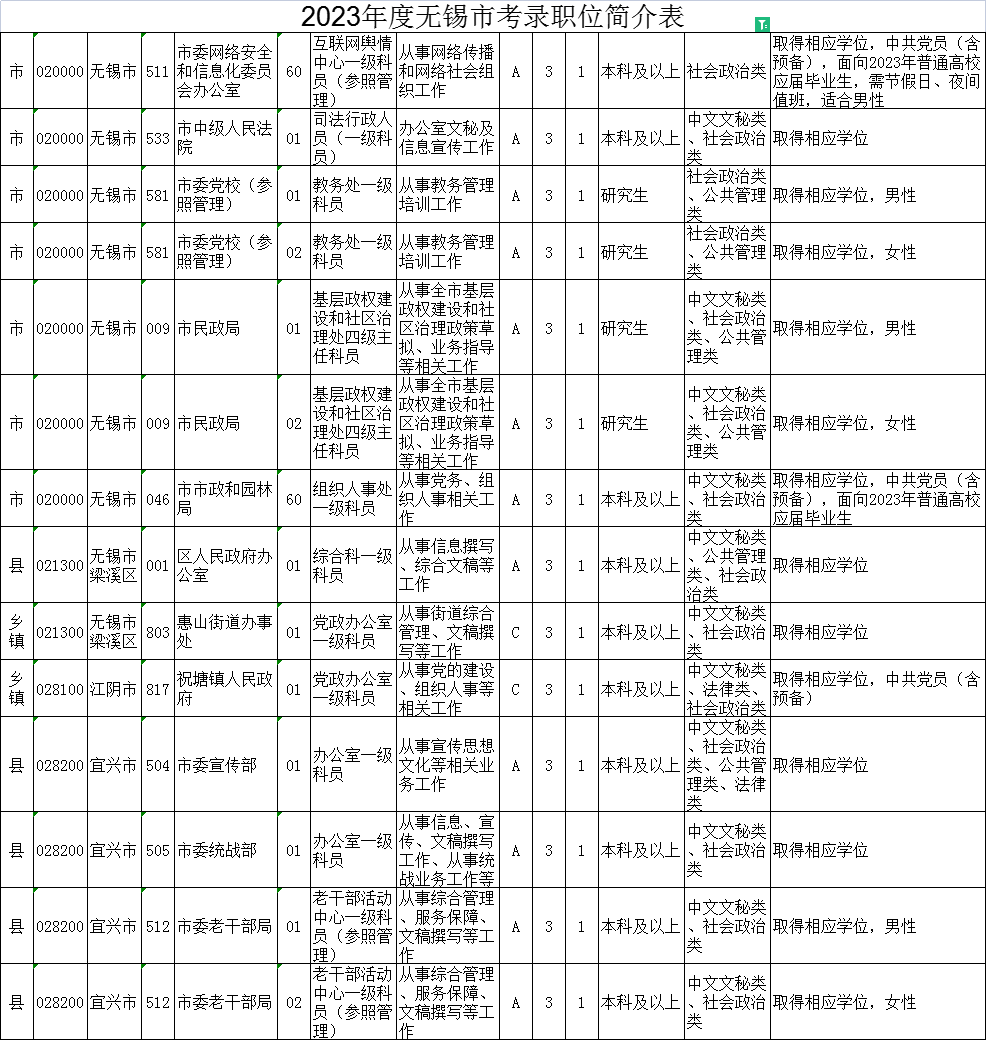 2023年江蘇公務(wù)員考試職位表