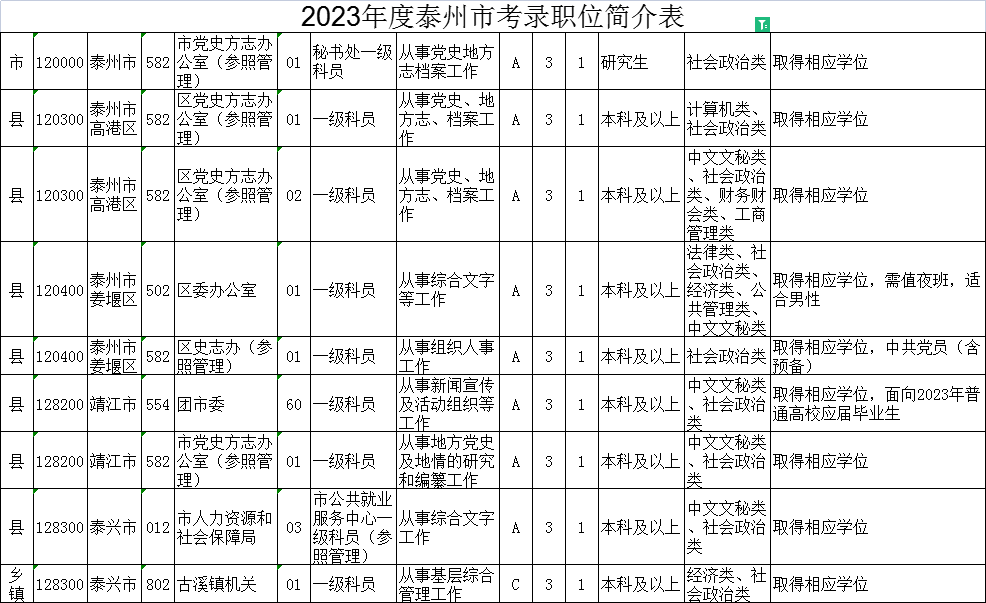 2023年江蘇公務(wù)員考試職位表