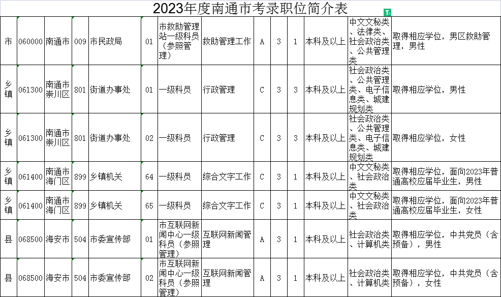 2023年江蘇公務(wù)員考試職位表