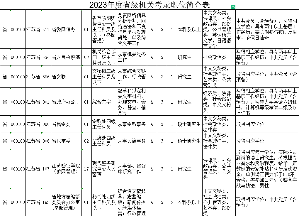 2023年江蘇公務(wù)員考試職位表