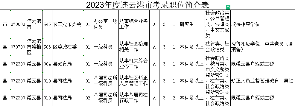 2023年江蘇公務(wù)員考試職位表