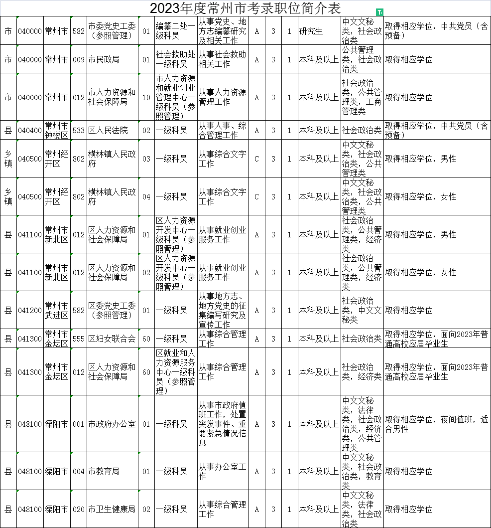 2023年江蘇公務(wù)員考試職位表