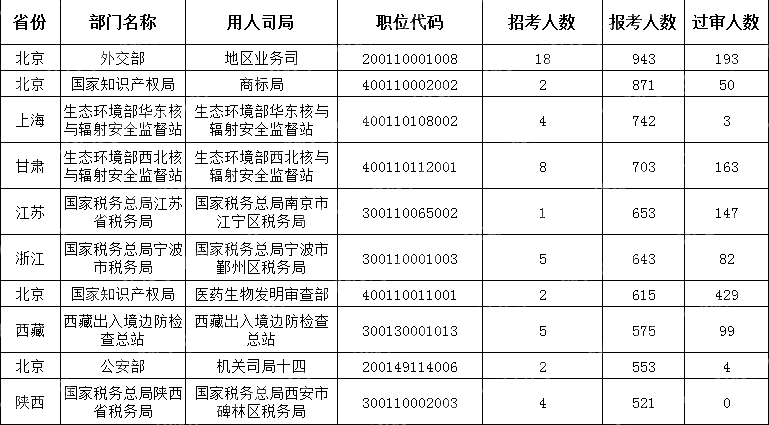 (截至10月16日16時(shí))2024國考報考人數最多的十大職位