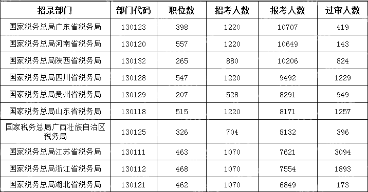 (截至10月16日16時(shí))2024國考報考人數前十部門(mén)