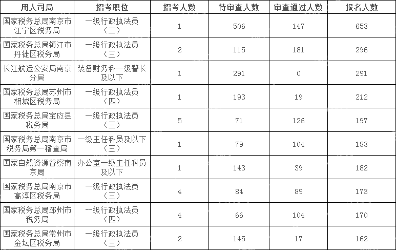2024國考江蘇地區報名人數最多十大崗位(截至16日16時(shí))