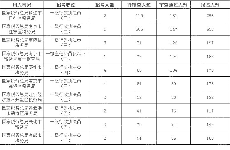 2024國考江蘇地區審核通過(guò)人數最多十大崗位(截至16日16時(shí))