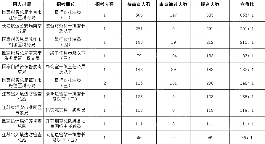 2024國考江蘇地區競爭比最高的十大崗位(截至16日16時(shí))