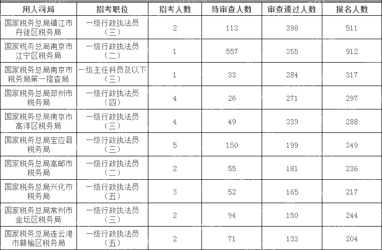 2024國考江蘇地區審核通過(guò)人數最多十大崗位(截至17日16時(shí))