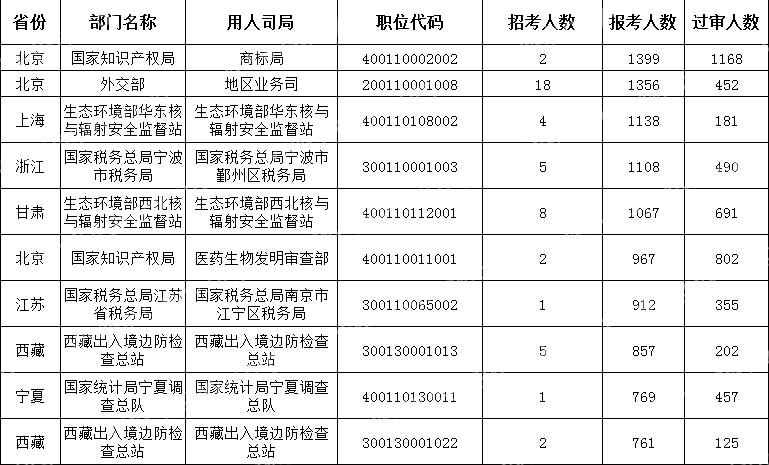 截至10月17日16時(shí))2024國考報考人數最多的十大職位