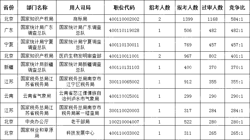 截至10月17日16時(shí))2024國考競爭最激烈的十大職位