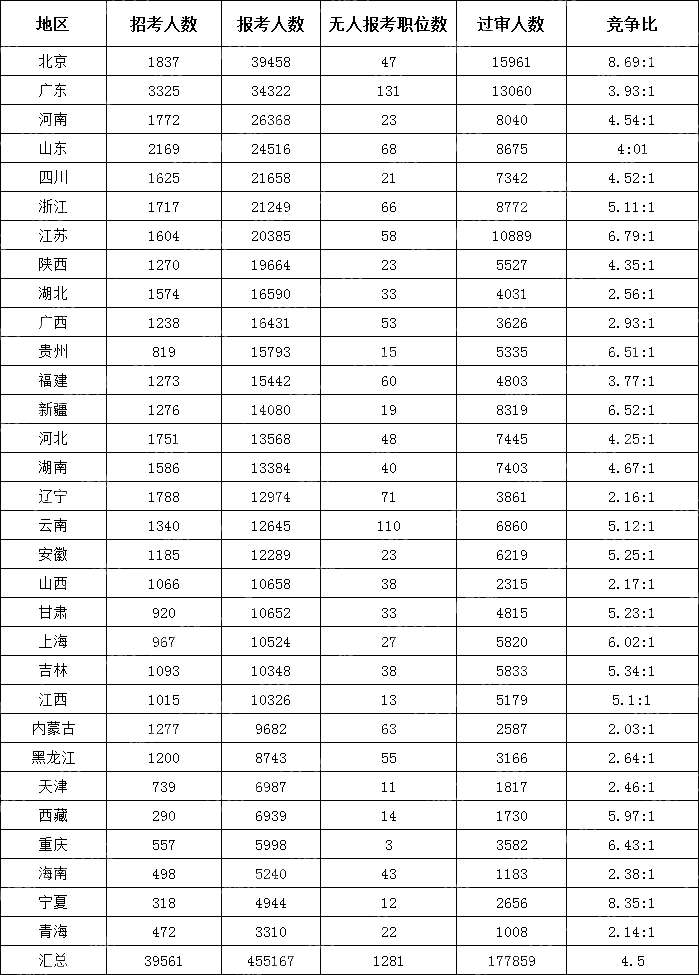 截至10月17日16時(shí))2024國考各地區報考人數排行榜