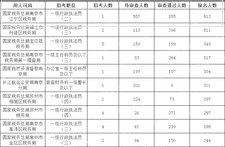 24年國考（江蘇考區）也太卷啦！900+人競爭一個(gè)崗位！