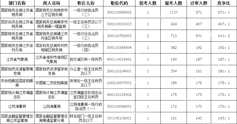 2024國考江蘇地區競爭比最高的十大崗位(截至18日16時(shí))