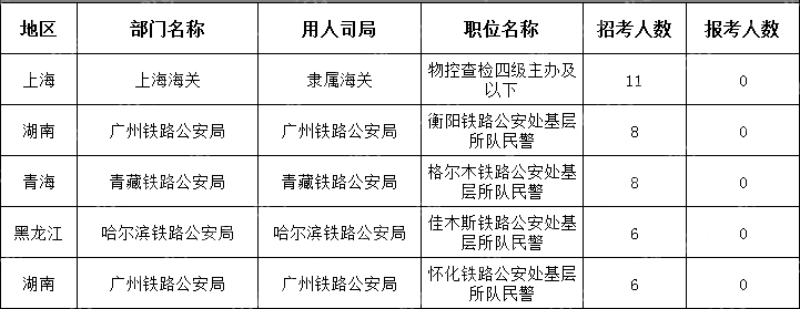 (截至10月18日16時(shí))2024國考無(wú)人報考職位(節選)