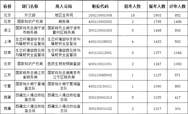 (截至10月18日16時(shí))2024國考報考人數最多的十大職位)