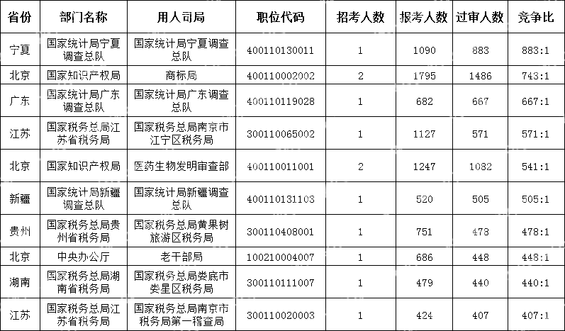 (截至10月18日16時(shí))2024國考競爭最激烈的十大職位)