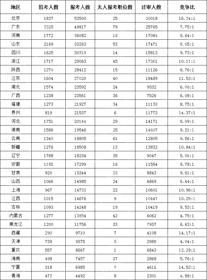 　　(截至10月18日16時(shí))2024國考各地區報考人數排行榜)