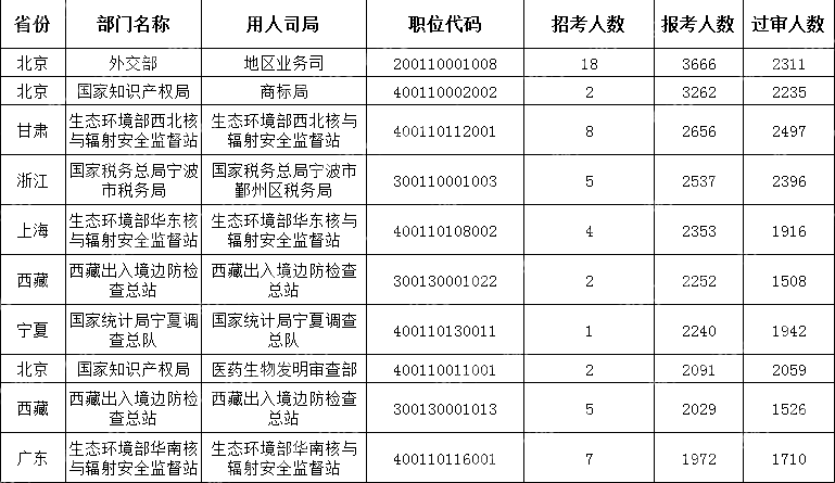 　　(截至10月22日16時(shí))2024國考報考人數最多的十大職位