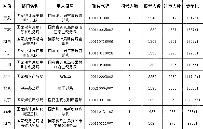 (截至10月22日16時(shí))2024國考競爭最激烈的十大職位
