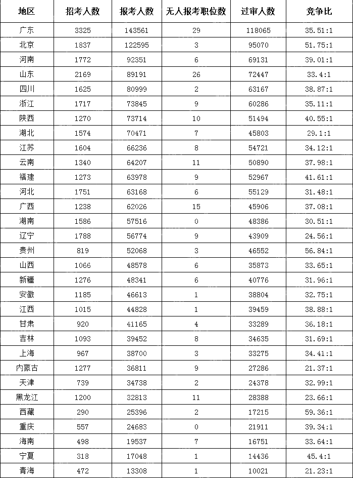 (截至10月22日16時(shí))2024國考各地區報考人數排行榜