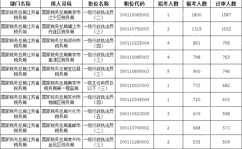 2024國考江蘇地區審核通過(guò)人數最多十大崗位(截至22日16時(shí))