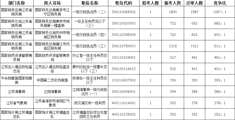 2024國考江蘇地區競爭比最高的十大崗位(截至22日16時(shí))
